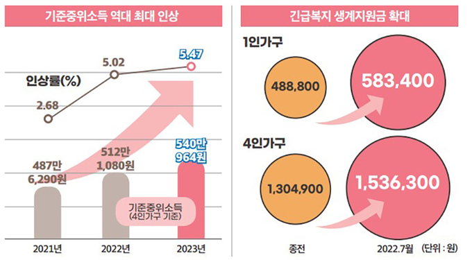 기준중위소득 역대 최대 인상 및 긴급복지 지원 확대
