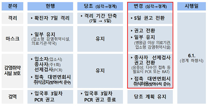국민 체감도가 높은 주요 방역조치 조기 완화(기존 1·2단계 통합 시행)