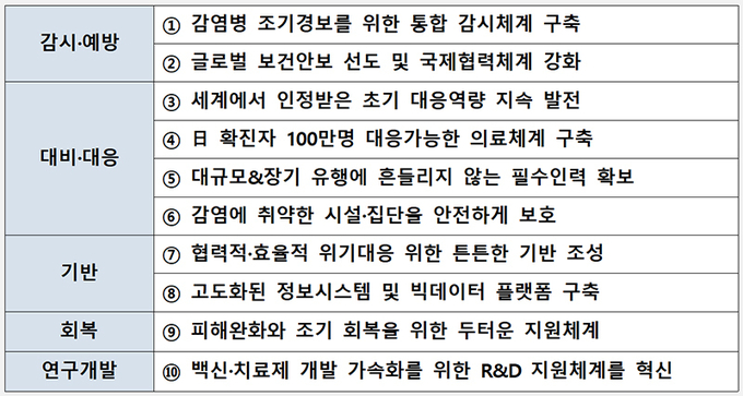 신종감염병 대유행 대비 중장기계획 10대 핵심과제