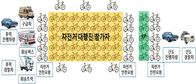 구간별 안전요원 배치 및 상급, 중급, 초급으로 그룹별 출발
