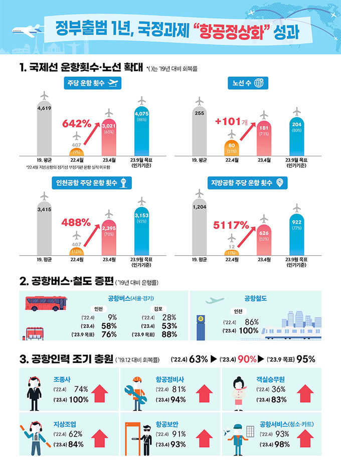항공 정상화 성과 인포그래픽.