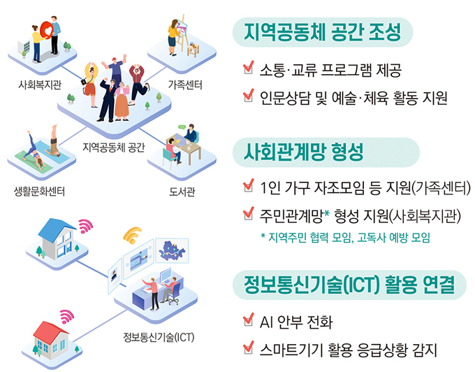 사회적 고립 해소