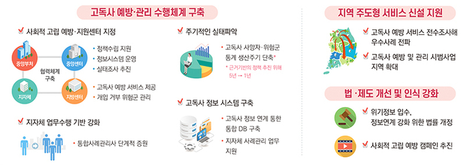 고독사 예방· 관리 정책 기반 구축