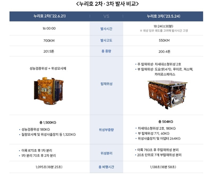누리호 2차·3차 발사 비교(자료=한국항공우주연구원)