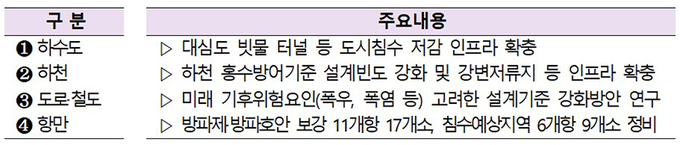 재난대응 및 사회기반시설 인프라 강화 주요추진과제