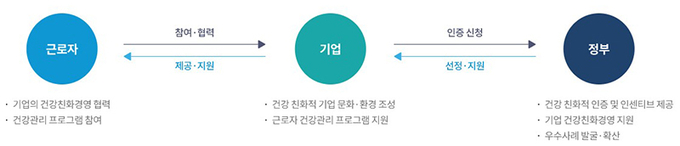 근로자·기업·정부 제공내용