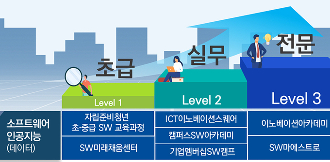 SW·AI·데이터 분야 청년 성장 트랙 검토 대상사업