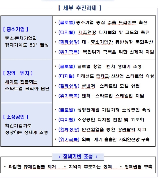 중소기업 육성 종합계획 세부 추진과제.