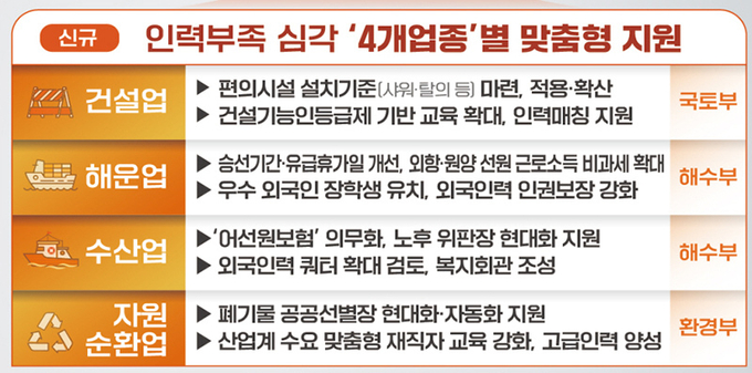 제2차 빈일자리 해소방안 주요 내용 중 신규 지원