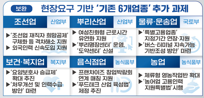 제2차 빈일자리 해소방안 주요 내용 중 보완 과제
