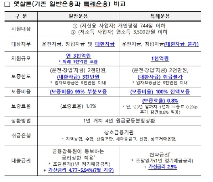 햇살론(기존 일반운용과 특례운용) 비교