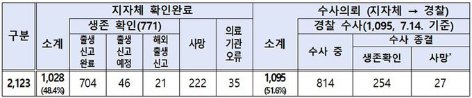 임시신생아번호 아동 조사 결과(단위 : 명, 사망 아동 27명 중 7명은 범죄와 연관되어 검찰 송치, 7.14. 기준)