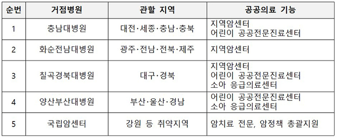 소아암 지방 거점병원