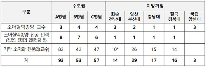소아과 관련 전문인력 비교