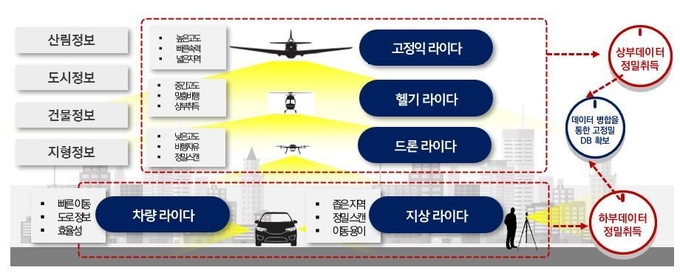 고양시 ‘고정밀 전자지도 구축 챌린지 사업’ 선정