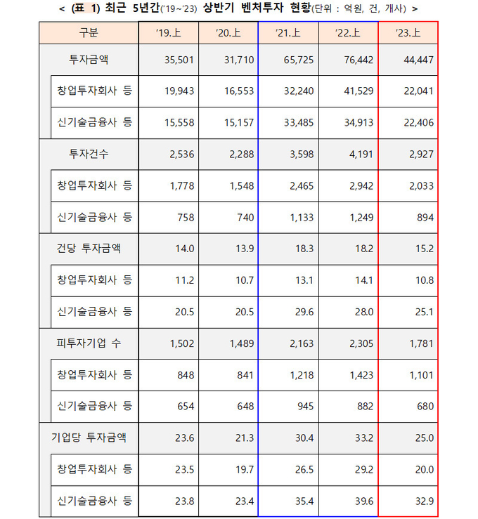 최근 5년간(’19~’23) 상반기 벤처투자 현황. (자료=중소벤처기업부·금융위원회)