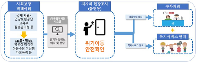 e아동행복지원사업 운영 절차