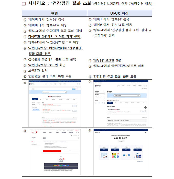 (범정부 서비스 온라인 통합 창구 구현) UI/UX 혁신 전·후. (자료=행정안전부)