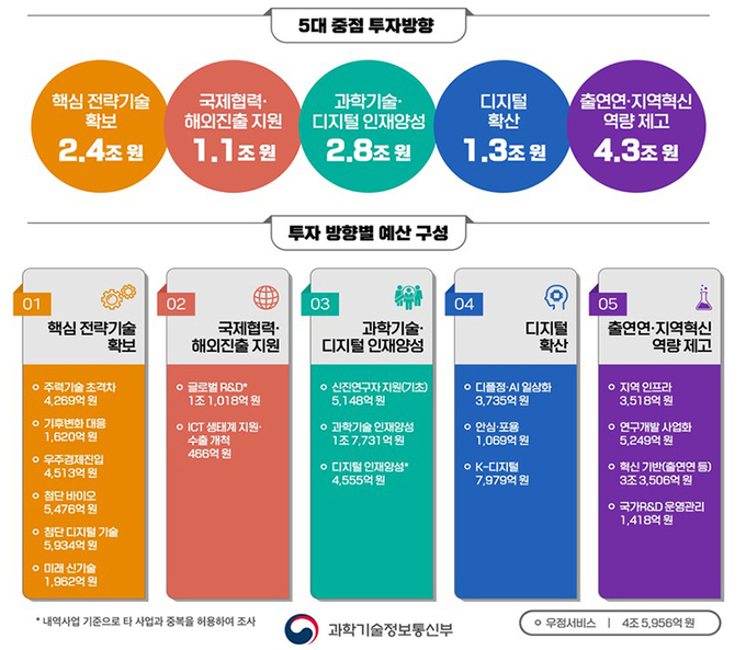 2024년 과기정통부 예산안