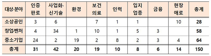중소벤처 분야 킬러규제 유형별 분류 현황(총 150개)