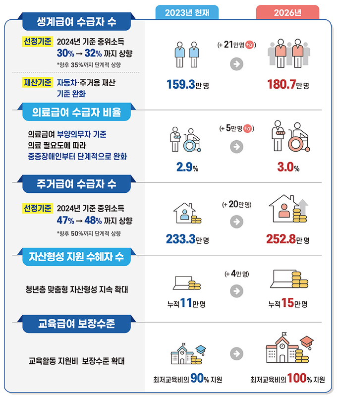 3년 후 달라지는 모습