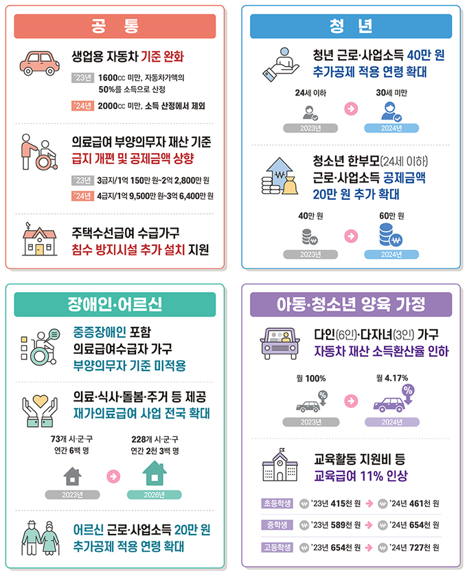 수혜 대상별 달라지는 점