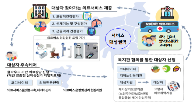 찾아가는 건강의료서비스 사업체계(노인복지관 ‘예시’)
