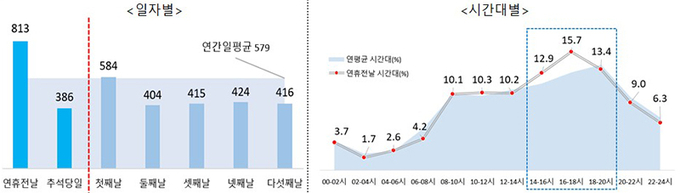 최근 5년간(’18~’22) 추석 전후 교통사고 현황 (단위: 건, % / 출처: 도로교통공단 교통사고분석시스템)