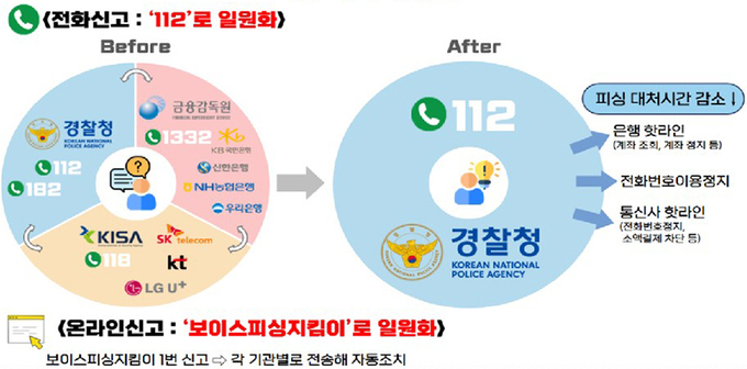 보이스피싱 신고창구 일원화