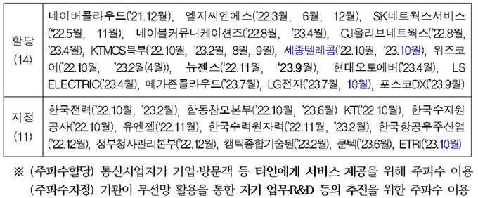 이음5G 주파수 할당·지정 현황(2023년 10월 4일 기준)