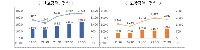 2023년 3분기 외국인직접투자 동향.