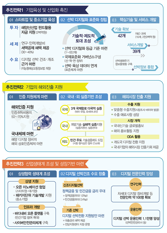 디지털 해상교통정보산업 추진전략 주요내용. (인포그래픽=해양수산부)