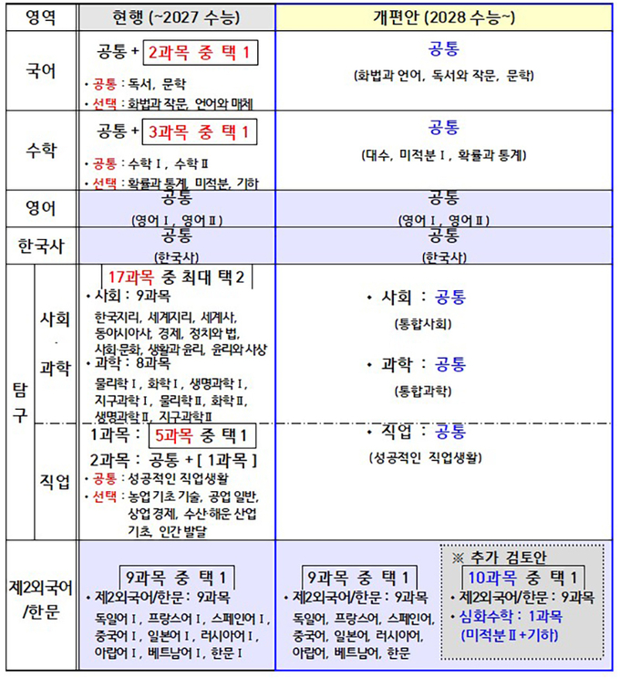 2028 수능 개편안 요약 (음영표기는 ‘절대평가’ 적용 영역)