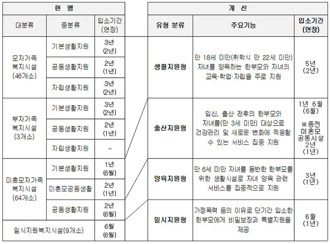 시설 유형 개편