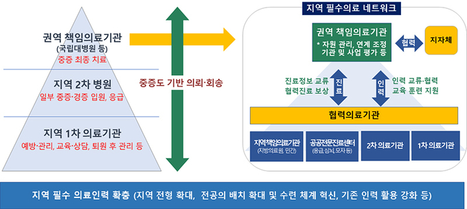 국립대병원 등 거점기관 중심 필수의료 전달체계