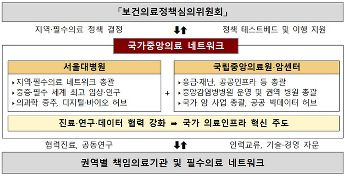 국가중앙의료 네트워크 추진 방향