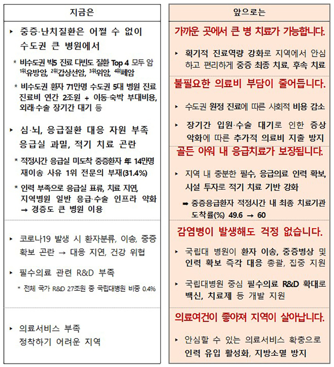 생명과 지역을 살리는 필수의료 혁신