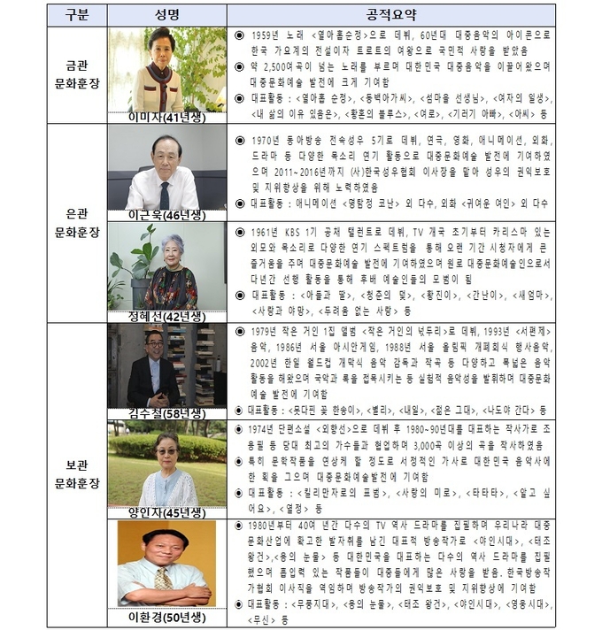 문화훈장 수훈자 주요 공적