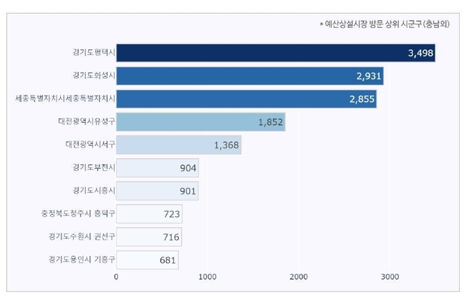 예산상설시장 방문 수치 그래프