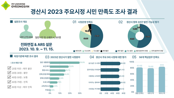 경산시- 2023 경산시 주요시정 시민 만족도 조사 결과(인포그래픽_BI추가형)