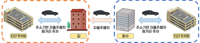일상 생활공간과 주차공간의 제한없는 완전 자율주행차 주차 지원