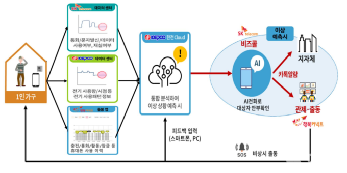 AI안부든든서비스 구조도
