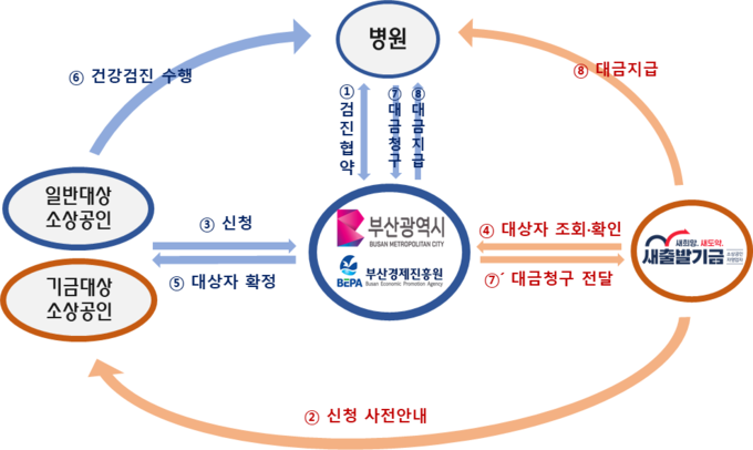 추진체계