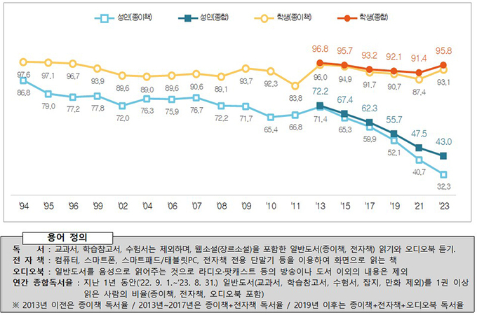 독서율 추이(Base : 전체 응답자, 단위 : %)