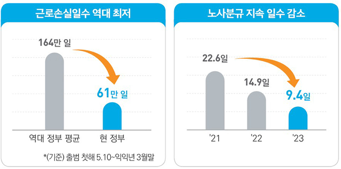 노사법치주의 확립