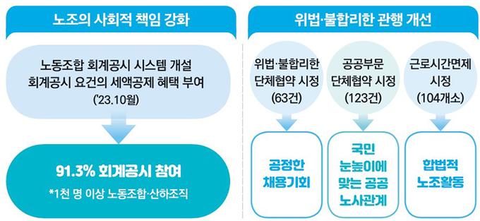 합리적 노조활동 보장