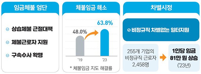 노동시장 약자 보호