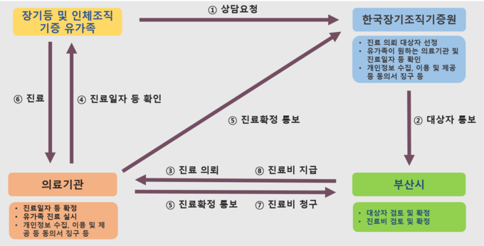 사업흐름도