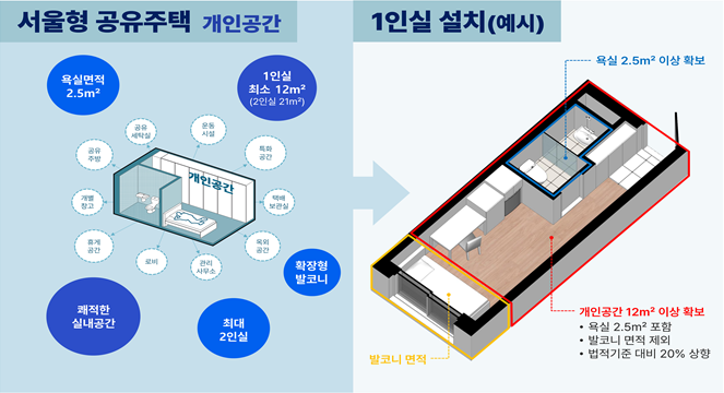 1인 가구 중심 서울형 공유주택 공간설치(예시)