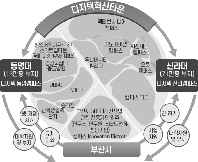 캠퍼스 디지텍혁신타운 조성